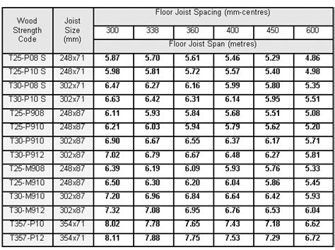 Floor joist span chart. Things To Know About Floor joist span chart. 